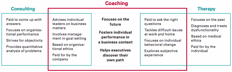 Coaching borrows from both consulting and therapy.